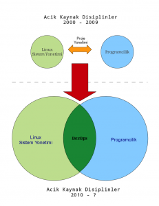 DevOps nedir ?